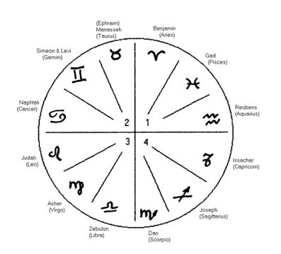 When you are looking for zodiac tattoo designs, there are many different