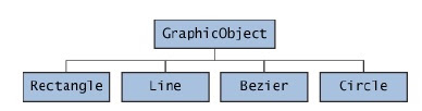 Core Java: Classes