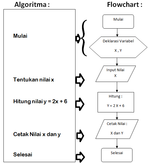 Contoh Soal Dan Jawaban Algoritma Pseudocode Dan Flowchart