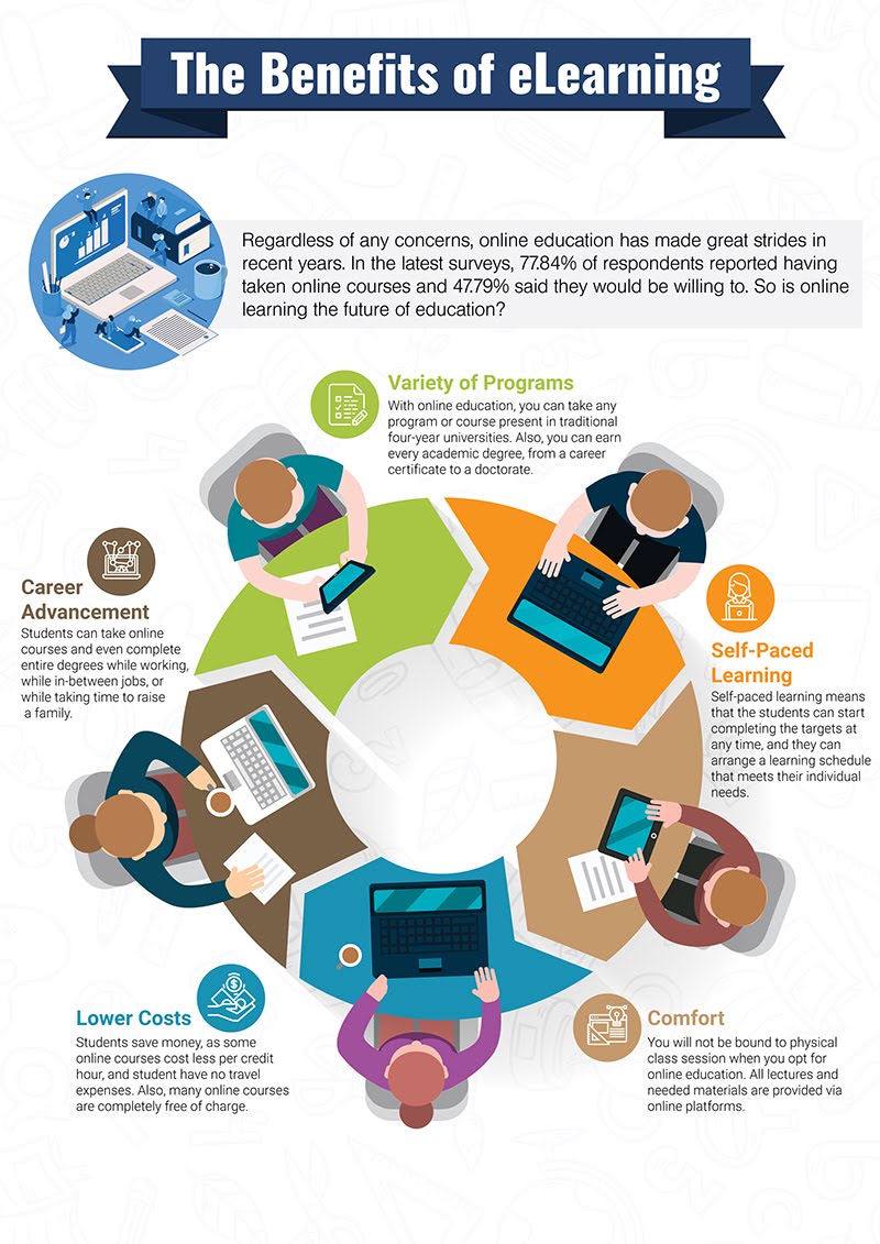 The Benefits of e-Learning #Infographic #Education The Benefits of e-Learning