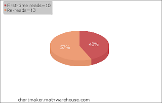 Pie chart: 13 out of 23 were books I'd read before