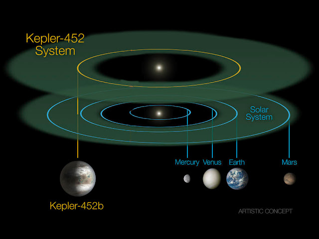 orbita de Kepler-452b comparada com o Sistema Solar