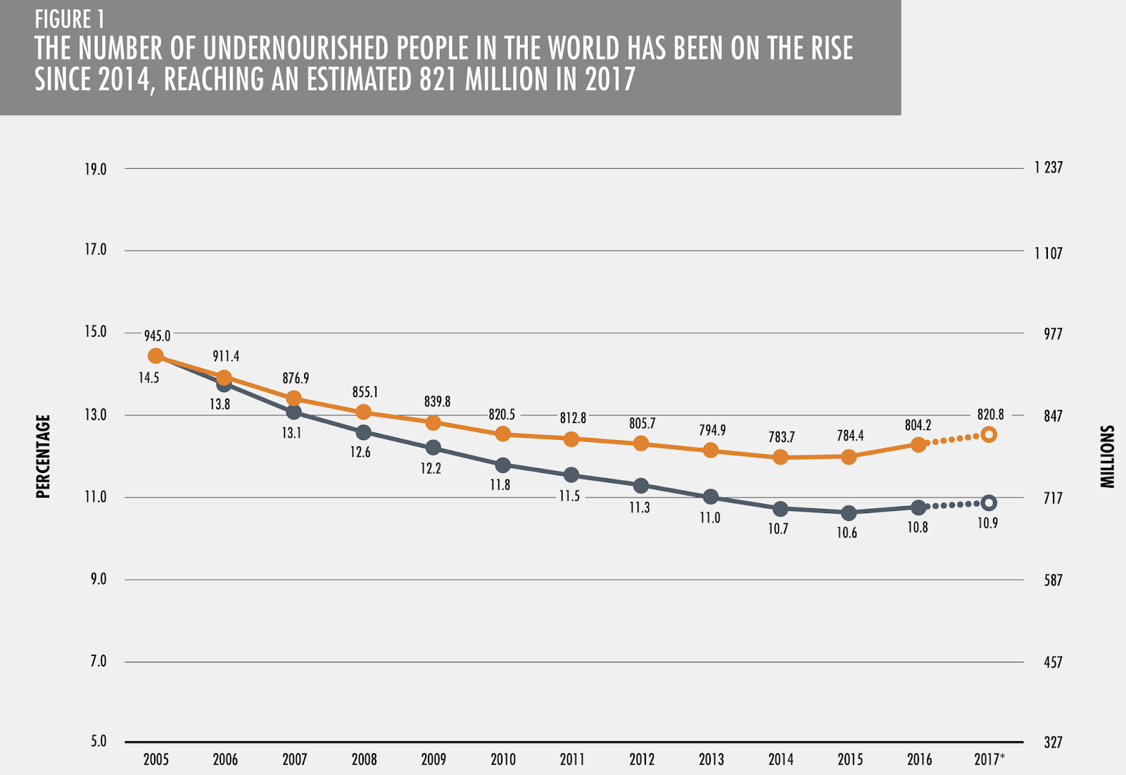 the rise in hunger is obviously troubling since we had experienced several years of a falling number and percent of the world s population being hungry the rise in hunger is obviously troubling since we had experienced several years of a falling number and percent of the world s population being hungry