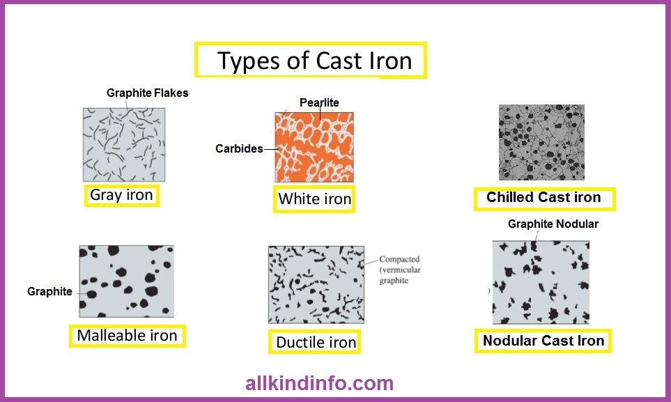 what are the different forms of iron