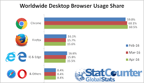 turnering frivillig Indgang Top 5 Desktop, Tablet & Mobile Console browsers for Q1 2016 - Questechie