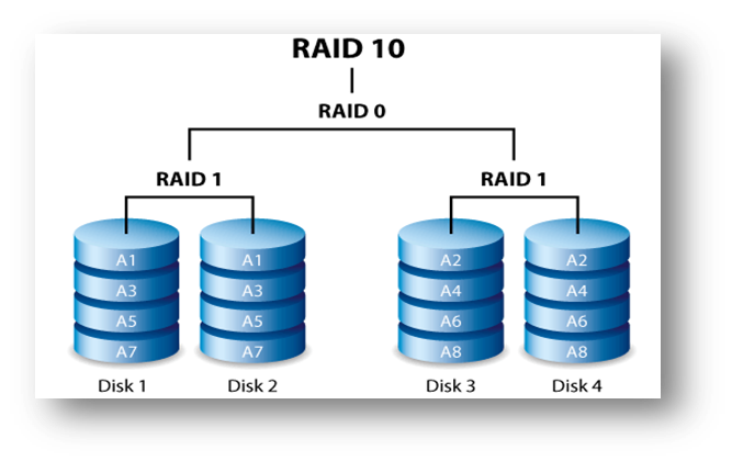 sistemas operativos: RAID DE DISCOS