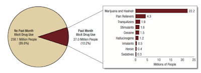 illicit drug use in america and the failed war on drugs