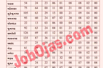 TALATI Bharti Panchayat District wise and Cast wise Vacancies 2018
