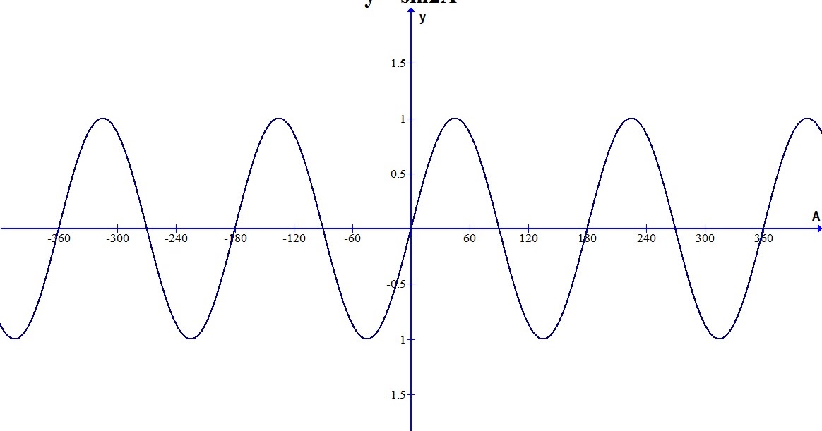 Синусоида график рисунок