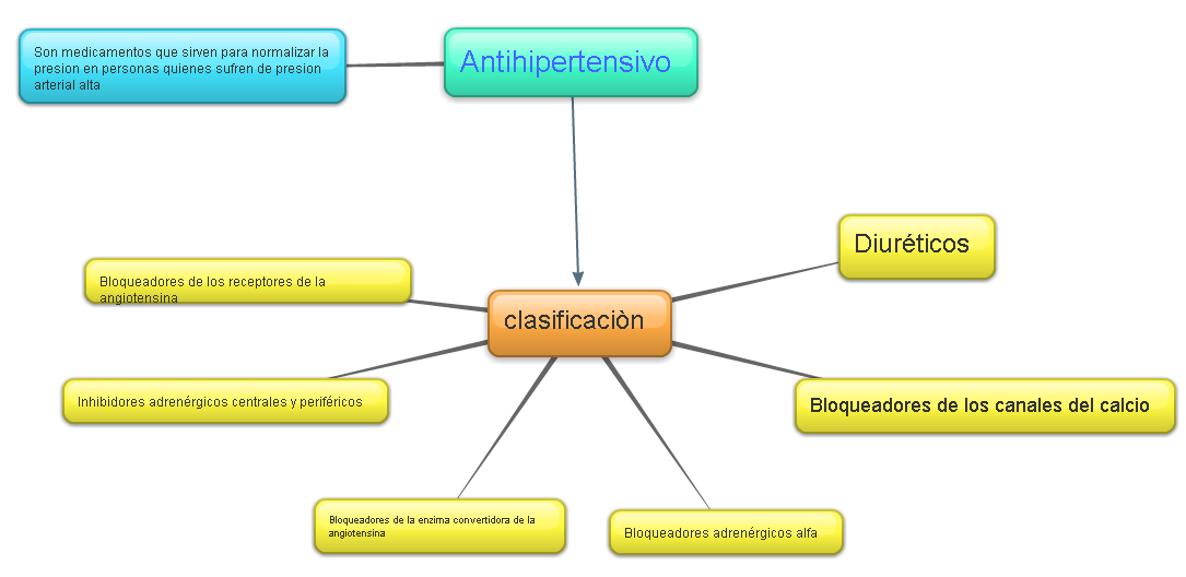 Mapeo mental medicamentos para la hipertensión