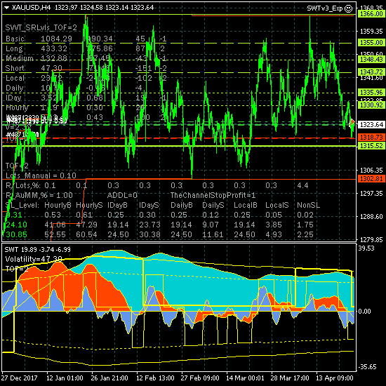 Золото уточнило возможный минимум коррекции Золото уточнило возможный минимум коррекции