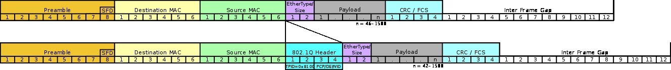 Ethernet Frame with VLAN header