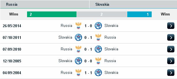 Cược ngon nhất hôm nay Nga vs Slovakia (20h ngày 15/06) Russia2