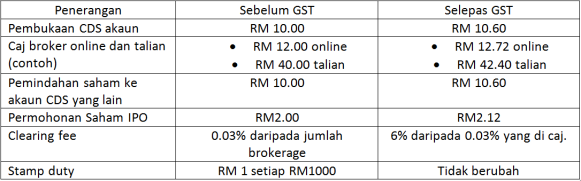 Berapa Kos Beli Saham ?