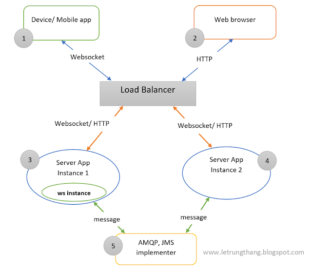 Thang Le Java Socket on distributed system