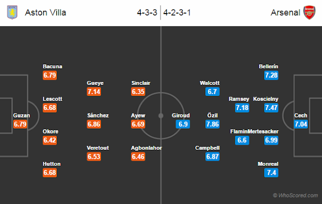 Possible Lineups, Team News, Stats – Aston Villa vs Arsenal