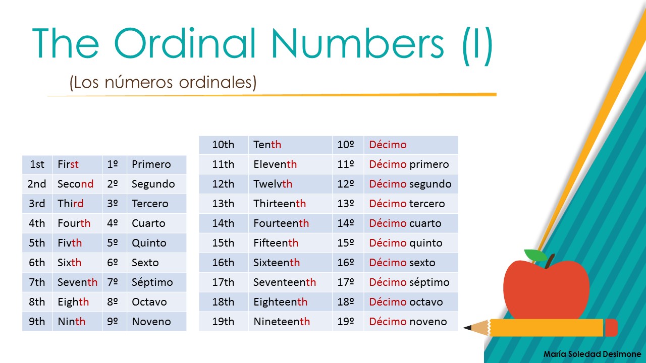 Los Numeros Ordinales Del 1 Al 31 En Ingles Y Espanol Brainlylat Images