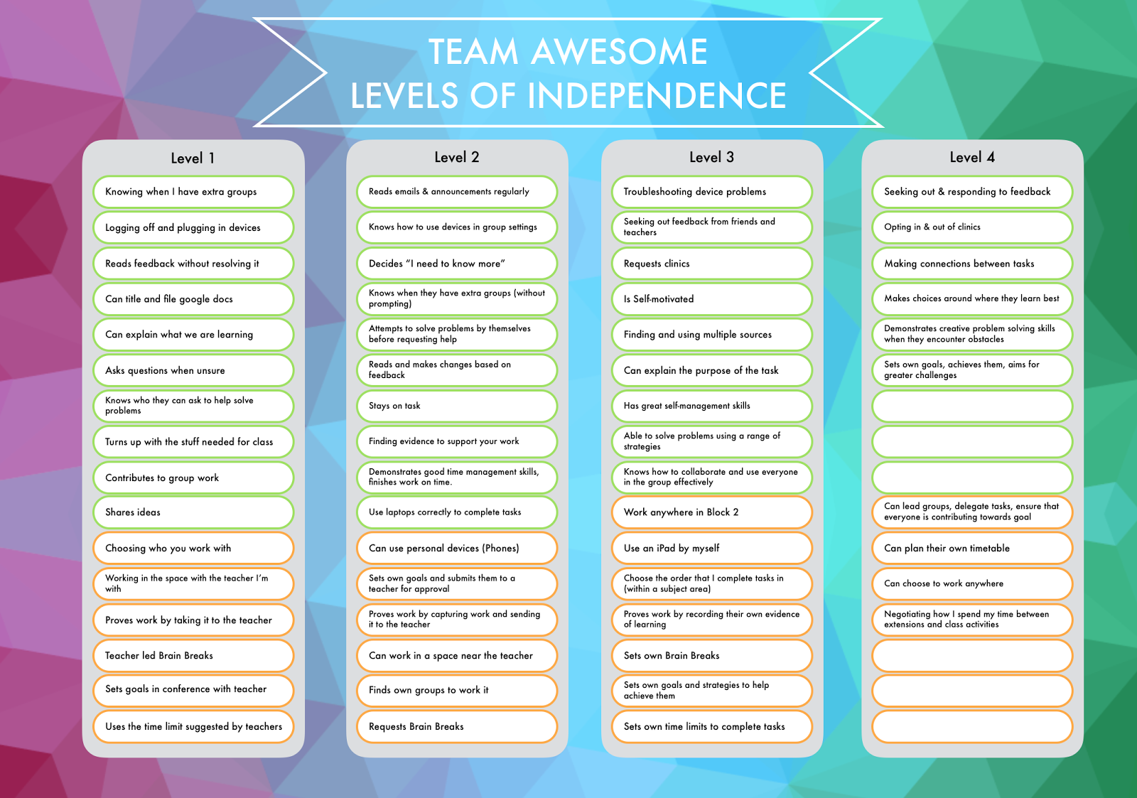 Team Awesome's Levels of Independence