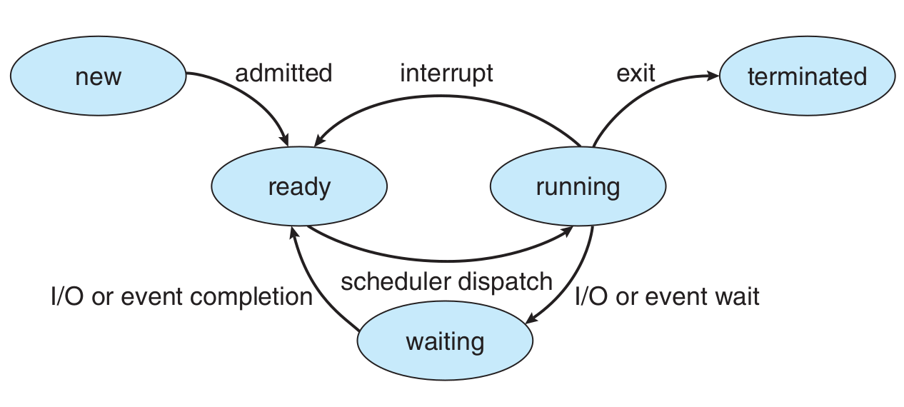 Operating System: Process and Process Management