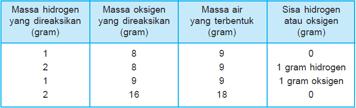 Hukum Perbandingan Tetap Hukum Proust