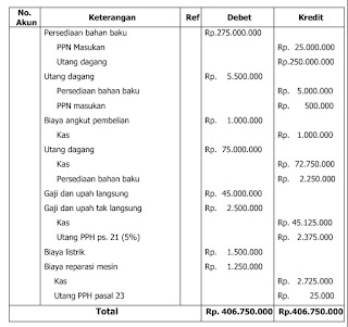 Menghitung Pembebanan Biaya Bisnis Indatu