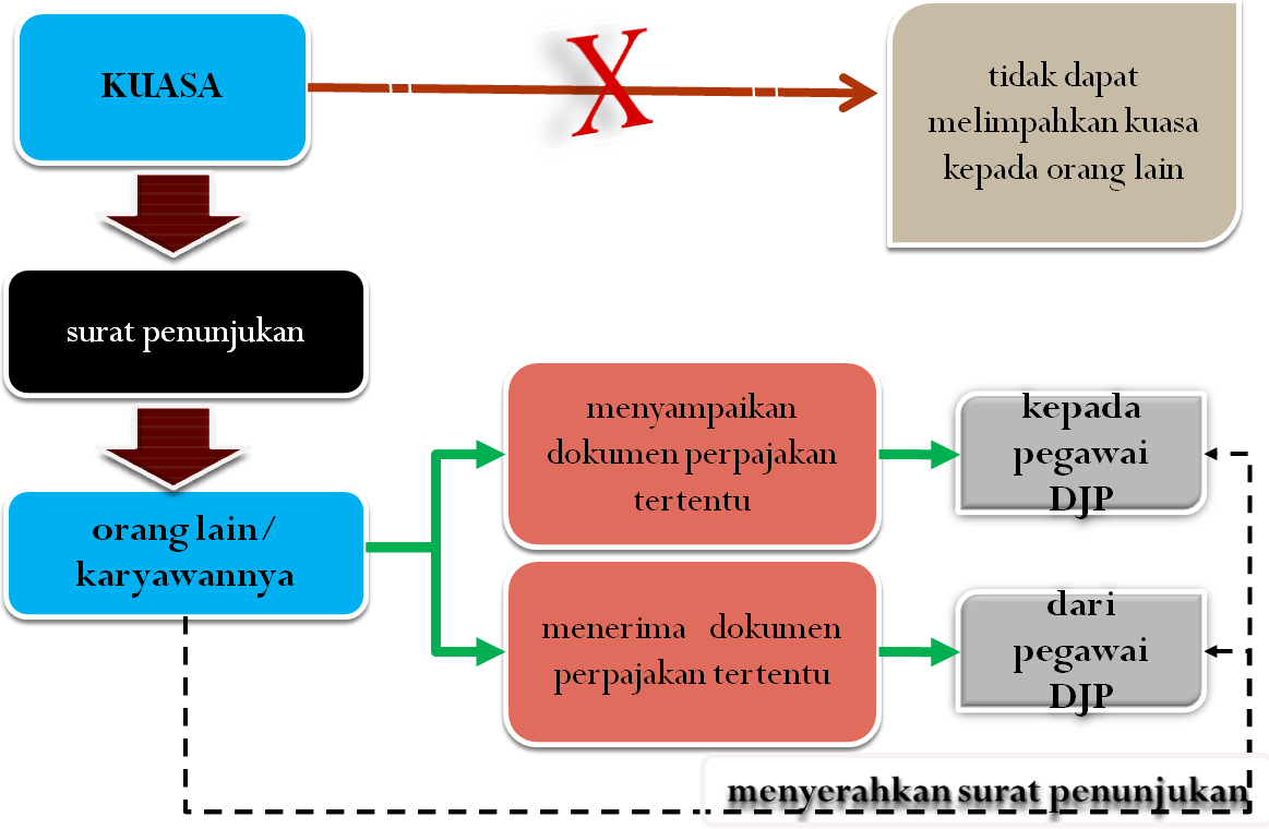 Dengan Surat Penunjukkan, kuasa Wajib Pajak dapat menunjuk orang lain atau pegawai untuk menyampaikan atau menerima dokumen