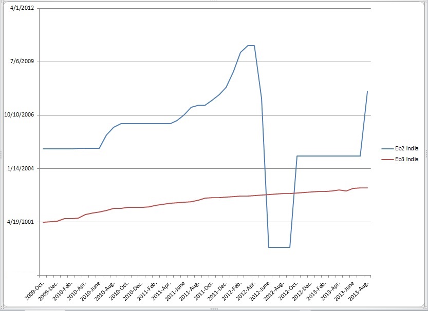 Aditi and Ganesh's Blog Immigration Data and Updates