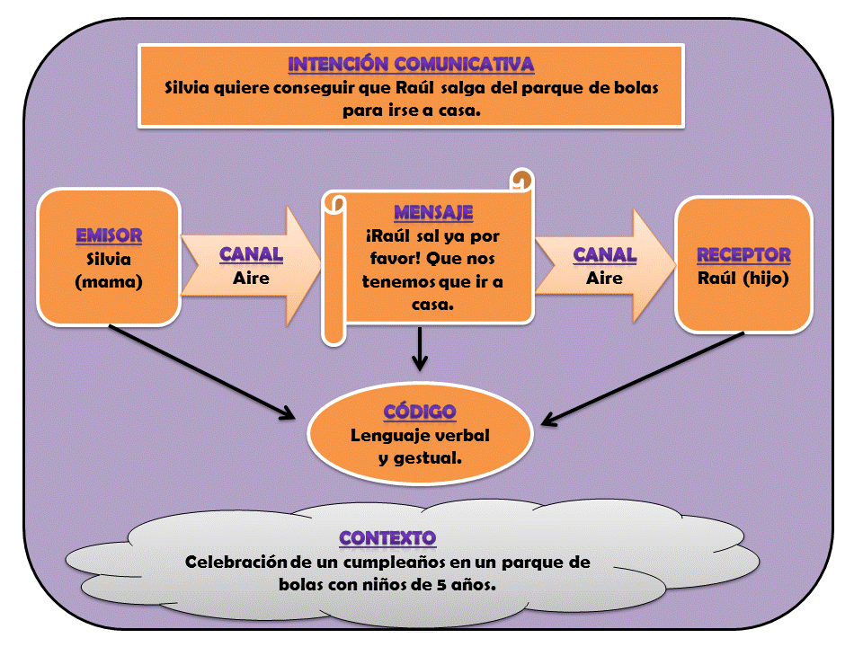 LA COMUNICACIÓN DE LOS PEQUEÑOS ELEMENTOS DE UN PROCESO COMUNICATIVO LA COMUNICACIÓN DE LOS PEQUEÑOS ELEMENTOS DE UN PROCESO COMUNICATIVO