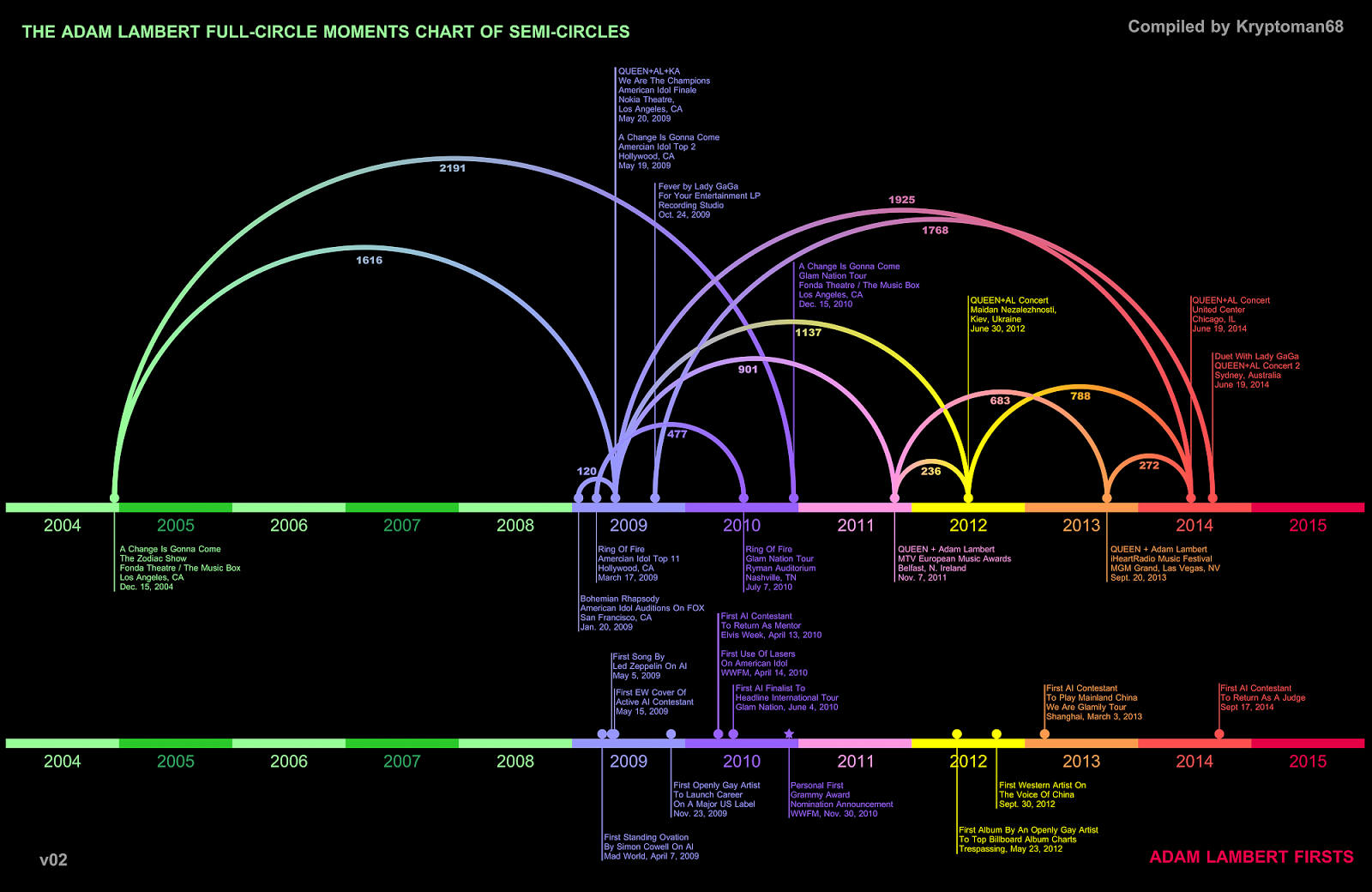 Adam Lambert's "FULL CIRCLE MOMENTS" and "FIRSTS" in a Brilliant CHART