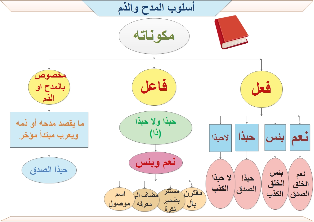 اختاري اسلوب التمني من الاساليب التالية