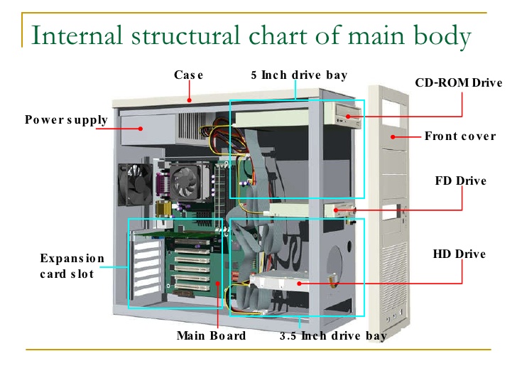The physical parts of a computer. составляющие компьютера. Main parts of computer. Main parts of computer. Computer parts.