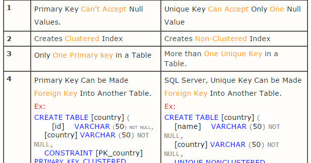 Database: Difference between Unique Key and Primary Key.