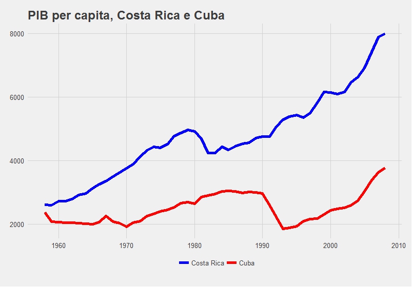 PIB per capita na ilha do tirano ou 1959, o ano que não começou Blog