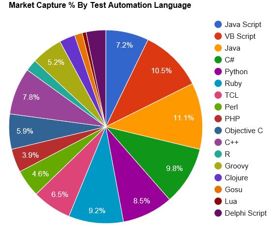Which Is The Best And Easiest To Learn For Software Tester/Testing