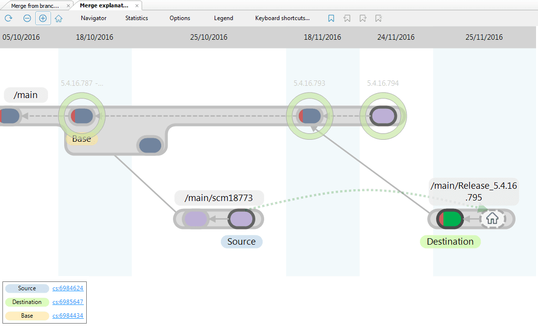 Plastic SCM blog Driving a PITA merge conflict to the release branch