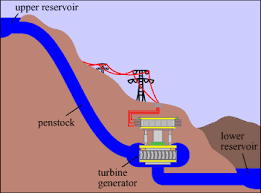 Pumped Storage Plant Advantage, Application Pumped Storage Plant Advantage, Application
