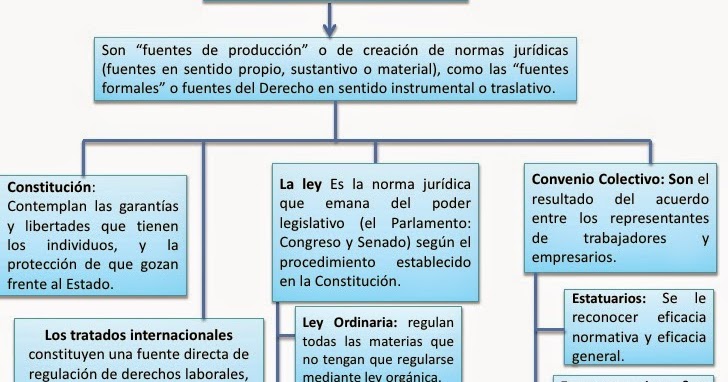 Derecho laboral colombiano: MAPA CONCEPTUAL