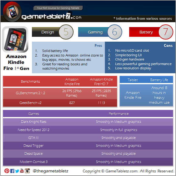 Amazon Kindle Fire I (First gen) Specs