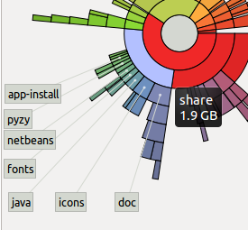 N Recursions: Interpreting the disk usage analyzer of Linux