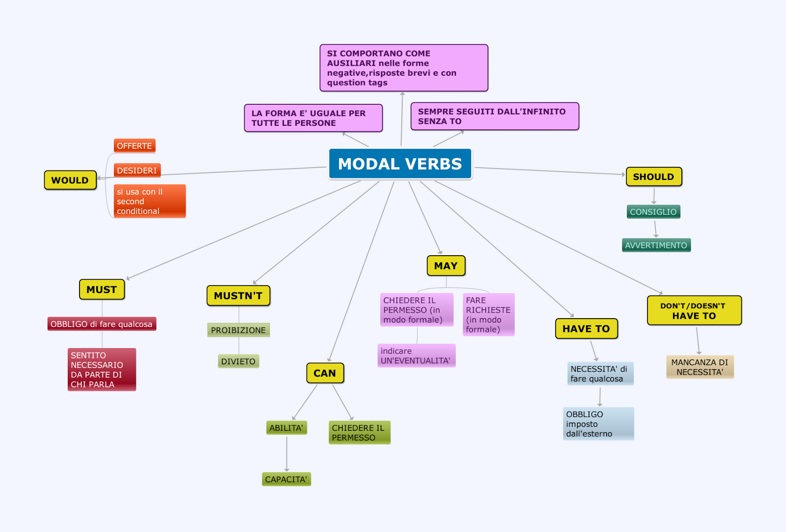 Неопределённая форма глагола 4 класс правило. Интеллект карта глагол. Интеллект карта причастие 7 класс. Интеллект карта по глаголу. Кластер глагол 3 класс.