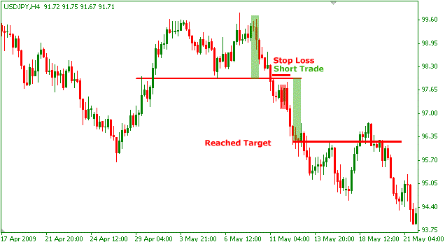 Double Top and Double Bottom for trading