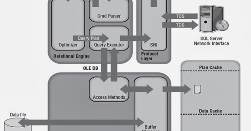 SQL DBA Interview Questions: ARCHITECTURE