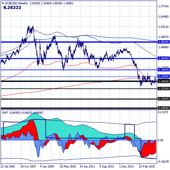 Евро - цель краткосрочной коррекции 1.0900 реализована. Евро - цель краткосрочной коррекции 1.0900 реализована.
