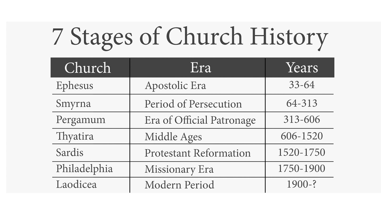 Revelation 2 3 Seven Churches Chart