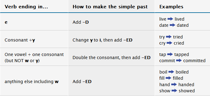 LilianaFW: Simple Past Tense (Regular verbs)