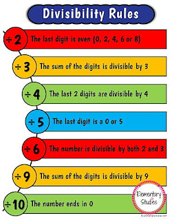  Divisibility Rules Poster