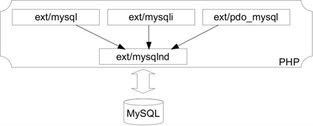 What is PHP’s MySQLnd and How It Performs Easy Read/Write Splitting?