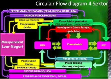 Mengambarkan Circulair Flow Diagram 4 Sektor dengan benar