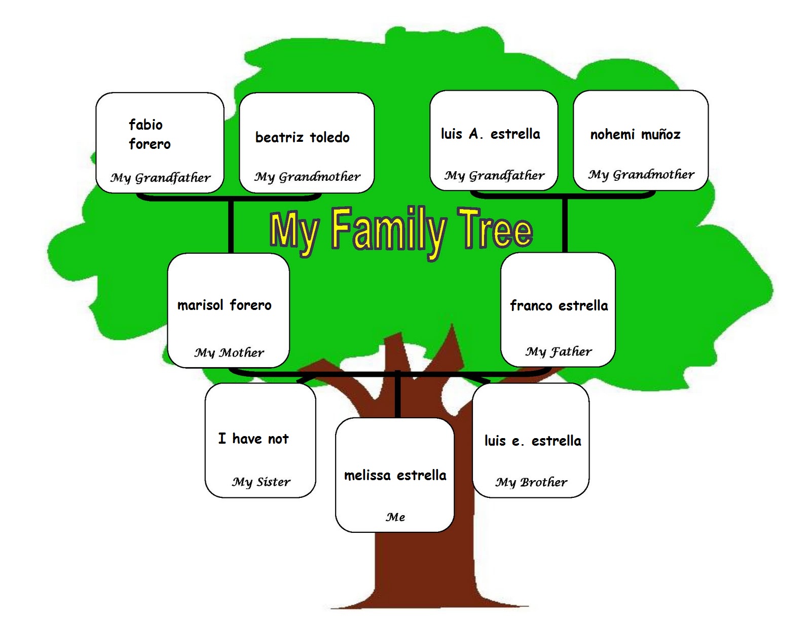 Family tree now - erjery