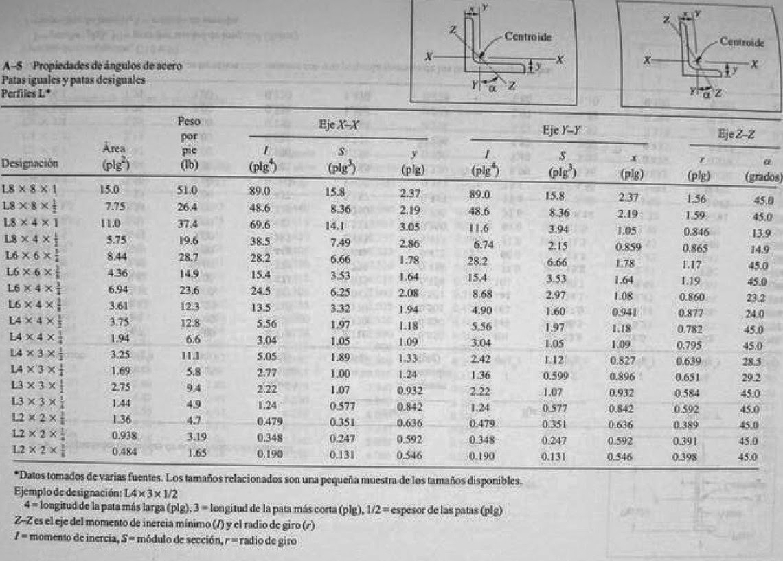 Propiedades de ángulos de acero | Ingenieria Mecanica